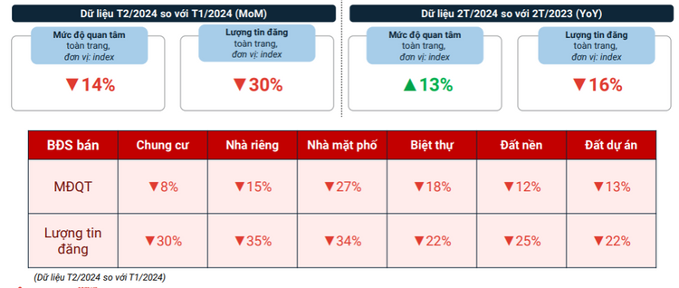 Lộ diện phân khúc bất động sản hút khách nhất tại Hà Nội lúc này

- Ảnh 1.