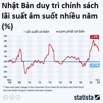 Lãi suất âm - 'Kỳ quan kinh tế' hay 'di sản giảm phát' của Nhật Bản: Thu phí người gửi tiết kiệm suốt 17 năm, khiến Warren Buffett đặc biệt quan tâm phải rót tiền đầu tư- Ảnh 1.