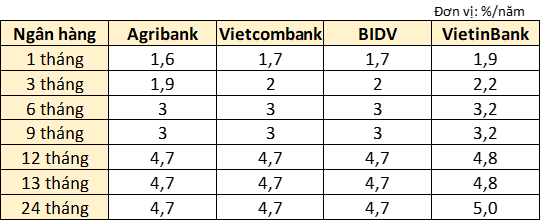 Chỉ còn duy nhất một ngân hàng trong nhóm Big4 áp dụng lãi suất tiền gửi 5%/năm- Ảnh 2.