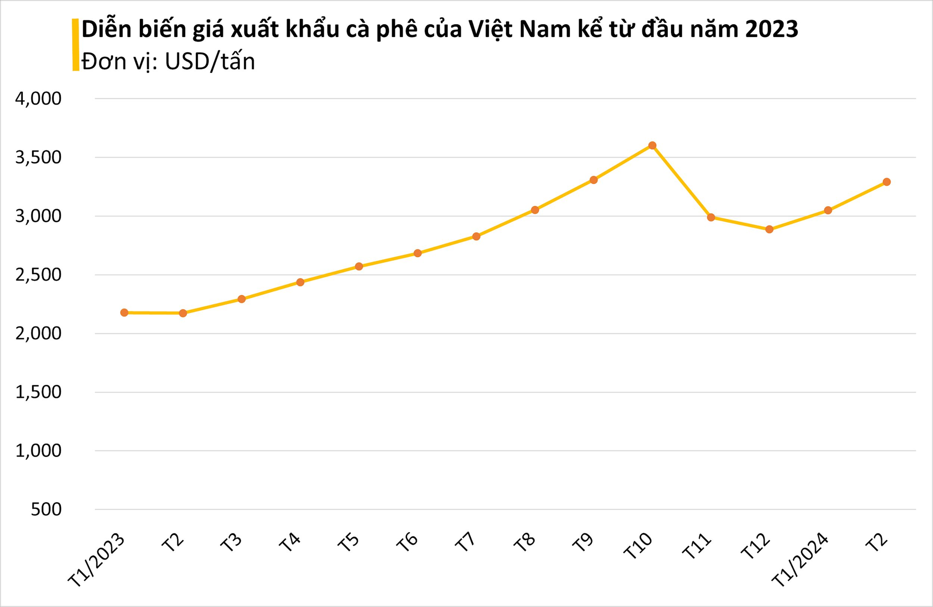 Loại hạt đặc trưng của Việt Nam liên tục hốt bạc từ Đông sang Tây: giá trong nước lập đỉnh lịch sử 30 năm, nhiều nhà đầu tư lựa chọn chỉ sau dầu và vàng- Ảnh 1.