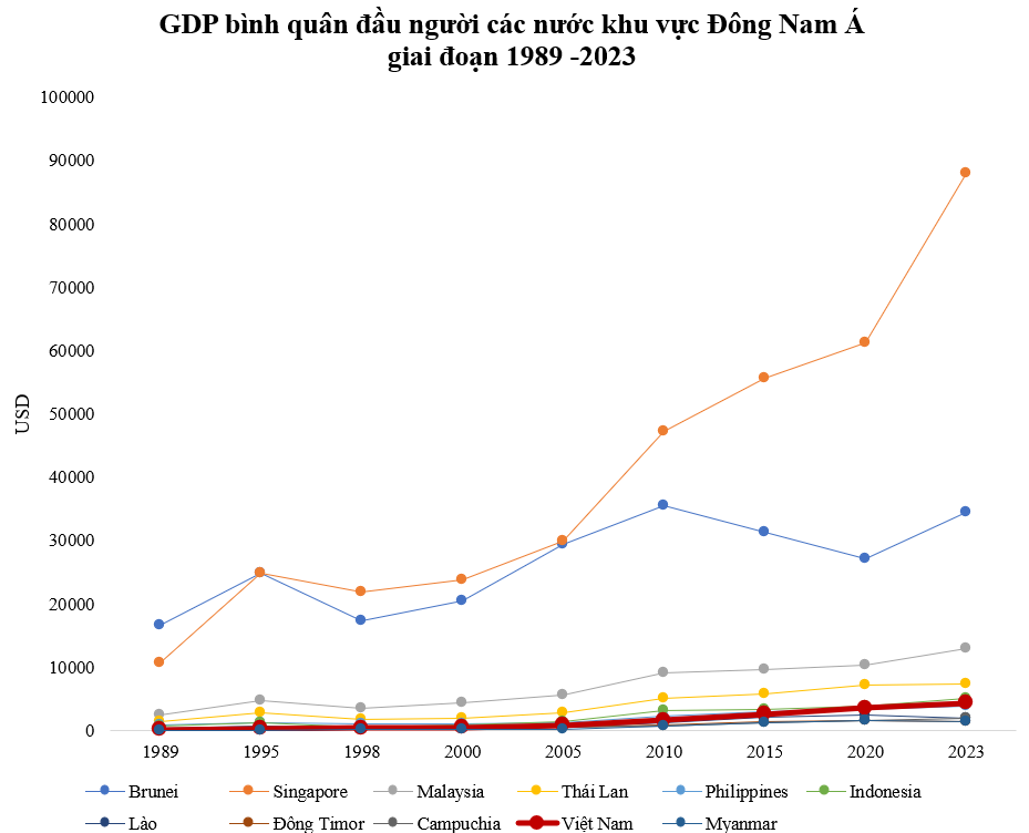 GDP bình quân từng chỉ bằng 1/3 Lào, 1/6 Philippines, Việt Nam mất 9 năm vượt Lào, bao nhiêu năm vượt Philippines?- Ảnh 1.