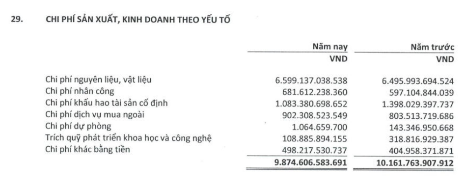 Mỗi nhân viên của công ty phân bón lớn nhất trên sàn chứng khoán có thu nhập gần 44 triệu đồng/tháng dù lợi nhuận giảm mạnh- Ảnh 2.