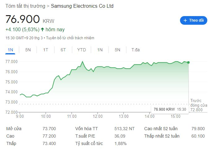 Cổ phiếu Samsung nhảy vọt 5% sau một thông báo cách nửa vòng trái đất- Ảnh 2.