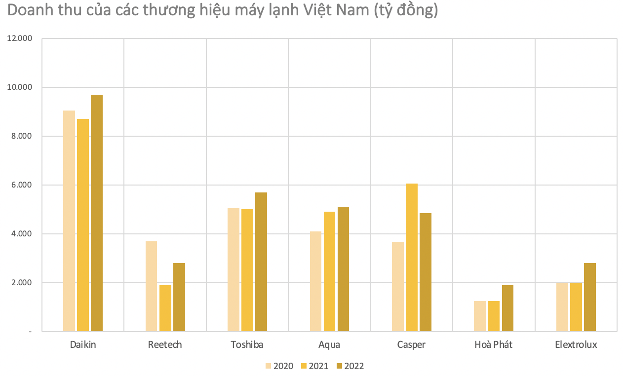 Người Việt dùng điều hoà nhiều thứ 5 châu Á: Bộ 3 Nhật Bản Daikin, Toshiba, Aqua làm trùm thị trường, đối thủ chính của Hoà Phát “lãi lỗ” bất ngờ- Ảnh 1.