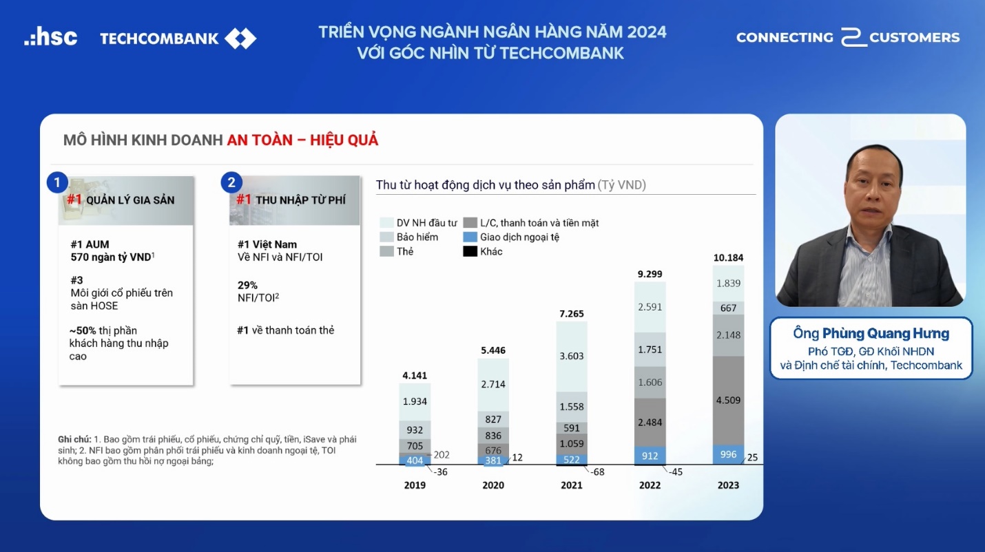 Giải mã động lực tăng trưởng của Techcombank trong năm 2024- Ảnh 3.