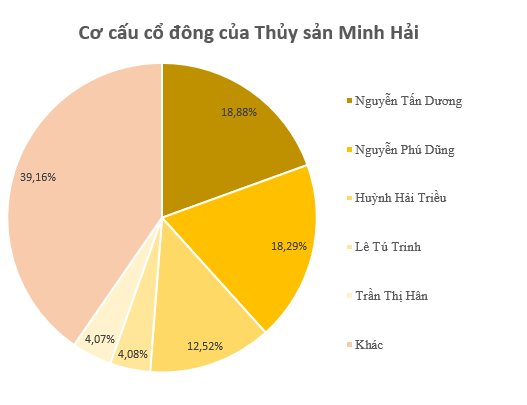 Một DN thủy sản trên sàn không thể trả nợ 137 tỷ cho BIDV, phải bàn giao cả chục triệu cổ phiếu cho Chi Cục Thi hành án- Ảnh 2.