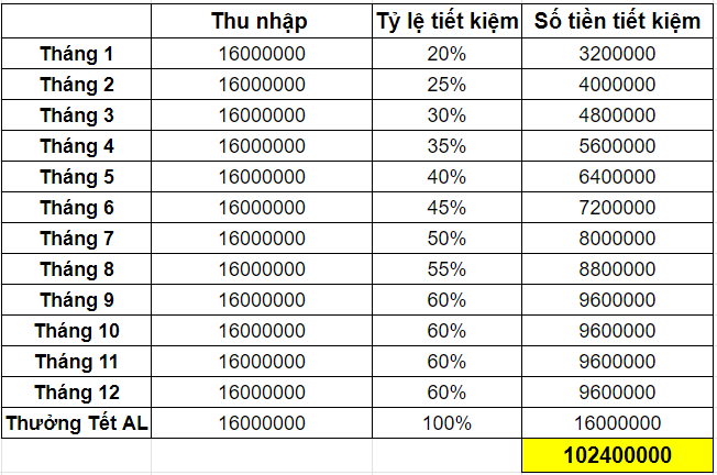 Tiết kiệm 100 triệu trong 9 tháng với mức lương 16 triệu: Bí quyết chẳng có gì cao siêu!- Ảnh 1.