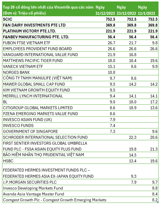 Biến động danh sách các “cá mập” nắm gần 80% vốn Vinamilk: Dragon Capital, Vanguard, các quỹ ETF mua mạnh; HSBC, Prudential, Citigroup, JPMorgan bán ra cả chục triệu cổ phiếu- Ảnh 1.