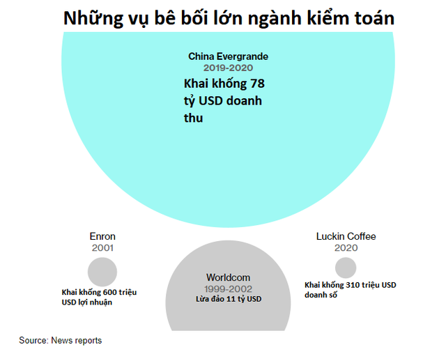 Bê bối lớn chưa từng có trong lịch sử kiểm toán: Trung Quốc điều tra trách nhiệm PwC trong vụ Evergrande lừa đảo 78 tỷ USD doanh thu, Big 4 liệu có thành Big 3?- Ảnh 1.