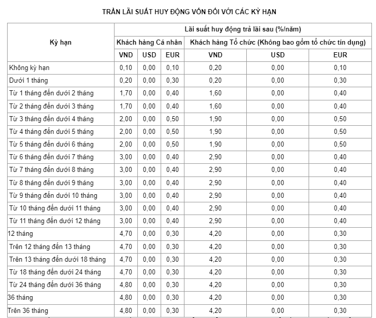 VietinBank điều chỉnh lãi suất tiết kiệm từ hôm nay 22/3- Ảnh 1.