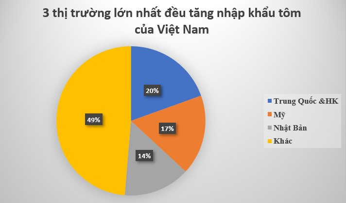 3 cường quốc của thế giới cùng ‘tranh giành’ một mặt hàng của Việt Nam: Nước ta đứng top 3 toàn cầu, thu gần nửa tỷ đô chỉ trong 2 tháng- Ảnh 2.