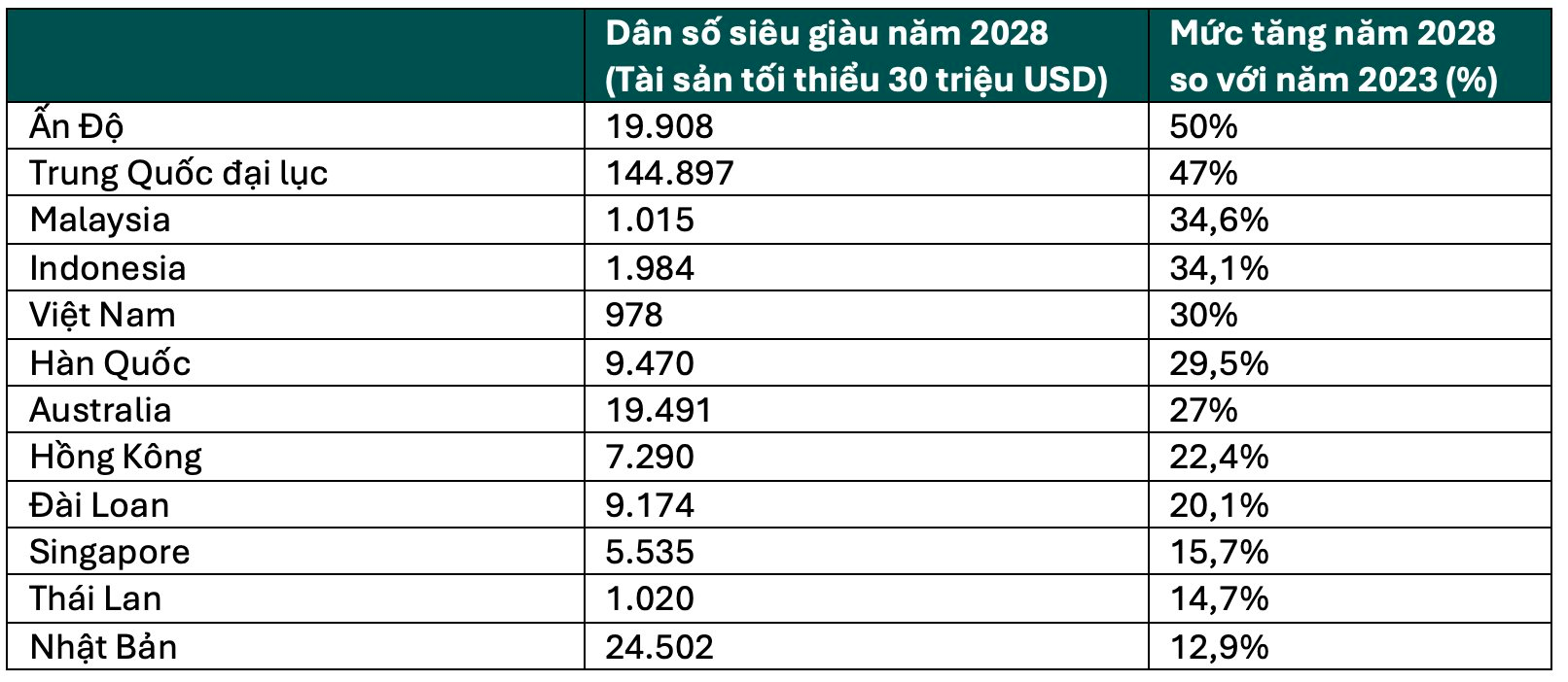 Có 752 người siêu giàu với tốc độ tăng trưởng gấp 3 Thái Lan, Việt Nam thành miền đất hứa 'dụ' loạt thương hiệu xa xỉ Cartier, Longines, Bertazzoni… ồ ạt “đổ bộ”- Ảnh 1.