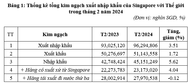 Singapore bất ngờ tăng nhập khẩu 3.286% một mặt hàng của Việt Nam- Ảnh 1.