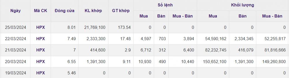 Cổ phiếu  CTCP Đầu tư Hải Phát tăng gần 60% giá trị sau 5 phiên kịch trần, liệu có 