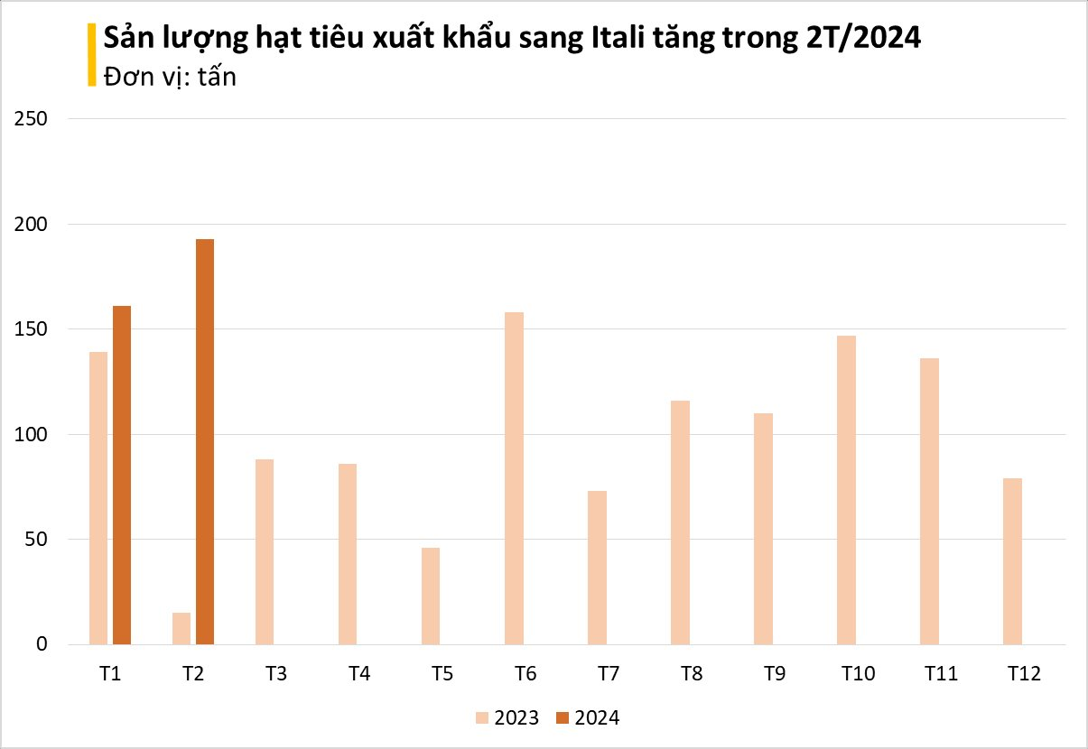 Châu Âu cất công săn mua hàng trăm tấn 'vàng trên cây' của Việt Nam: tăng nhập khẩu hơn 1.000%, giá trong nước liên tục lập đỉnh- Ảnh 3.