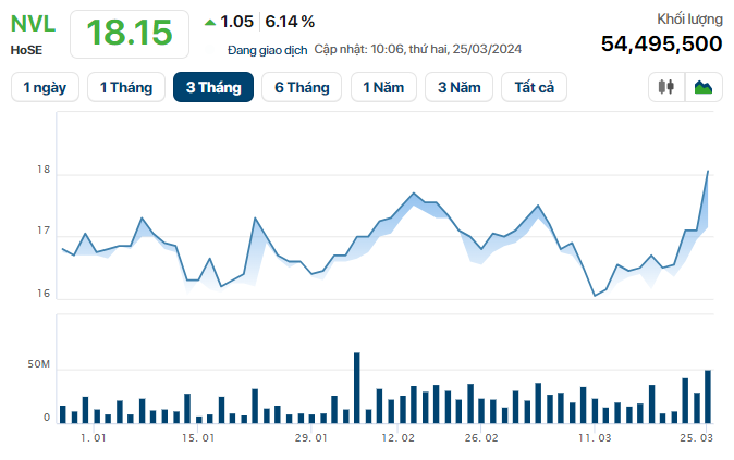 Cổ phiếu Novaland lên mức cao nhất từ đầu năm với thanh khoản 