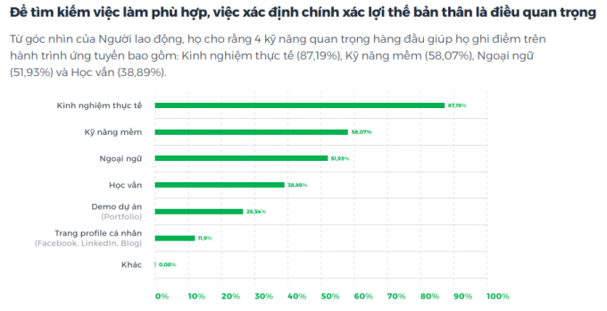 Thống kê gây shock: Học vấn không còn là ưu tiên hàng đầu khi tuyển dụng, bằng giỏi - xuất sắc liệu đã 