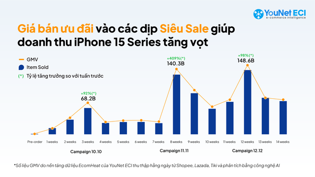 Con số báo động với Thế Giới Di Động, FPT Shop: TMĐT thành lãnh địa mới của Apple, doanh thu iPhone 15 từ các sàn cao gấp 5 lần iPhone 14- Ảnh 2.