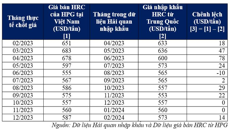 Hoa Sen, Thép Nam Kim nói gì về quyết định khởi xướng chống bán giá phá đối với HRC Trung Quốc?- Ảnh 1.