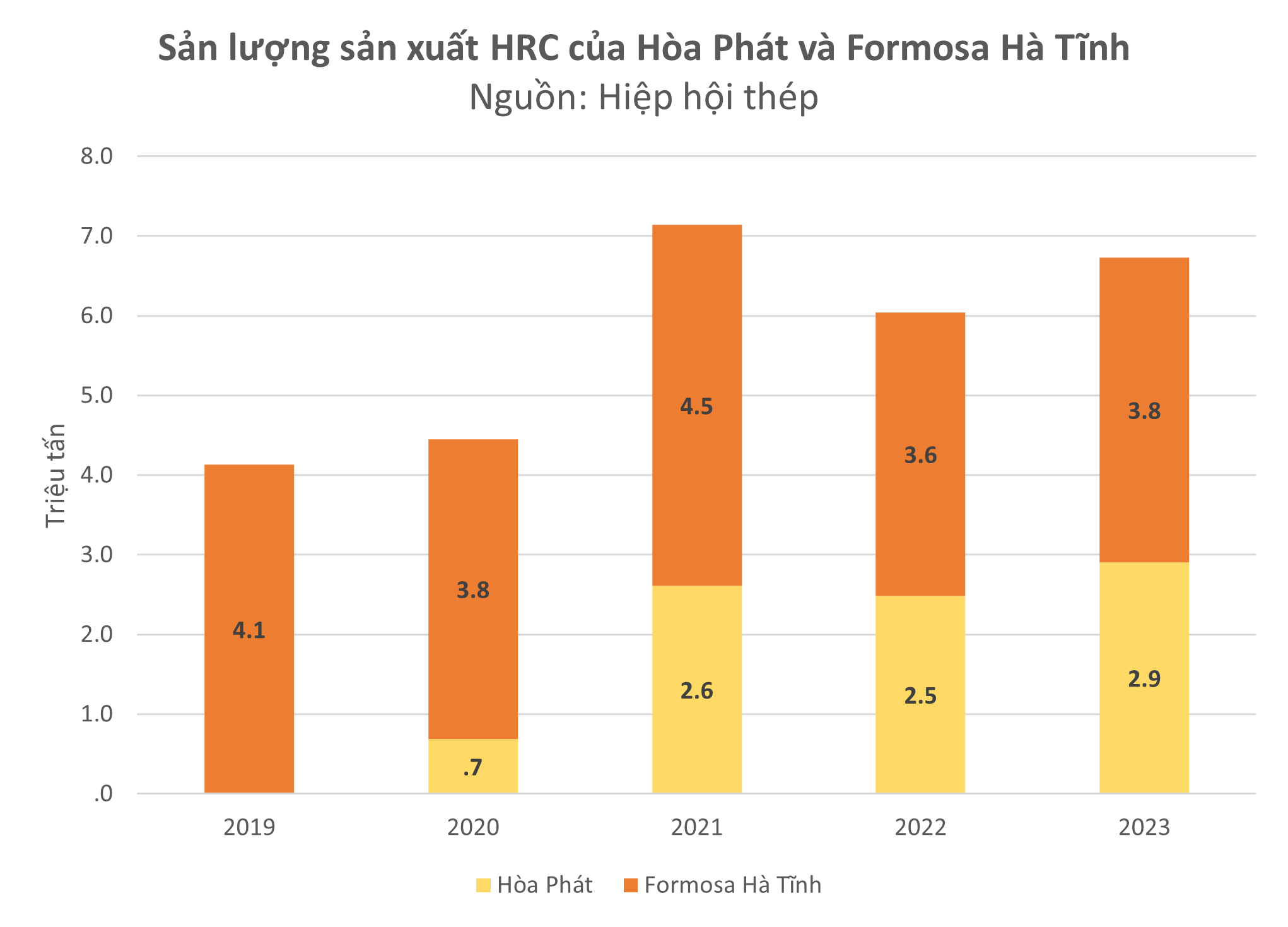 Cung cầu thị trường thép cuộn cán nóng Việt Nam đang ra sao trước đề xuất điều tra chống bán phá giá của Hòa Phát?- Ảnh 2.