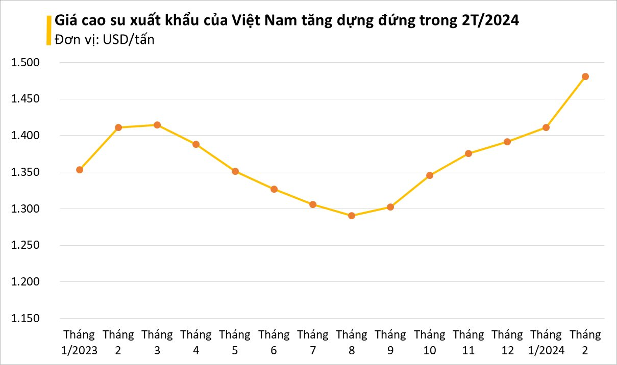 Việt Nam sở hữu mặt hàng đang được cả thế giới săn lùng: giá tăng phi mã do xe điện Trung Quốc bùng nổ, doanh nghiệp xuất khẩu hưởng lợi lớn- Ảnh 1.