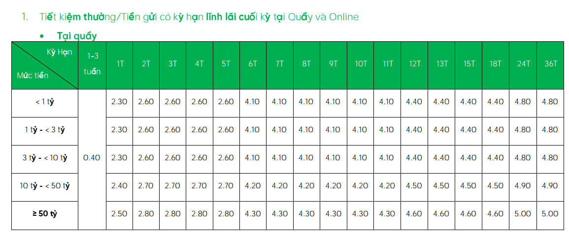 VPBank đồng loạt tăng lãi suất tiết kiệm ở tất cả kỳ hạn từ hôm nay 27/3- Ảnh 1.