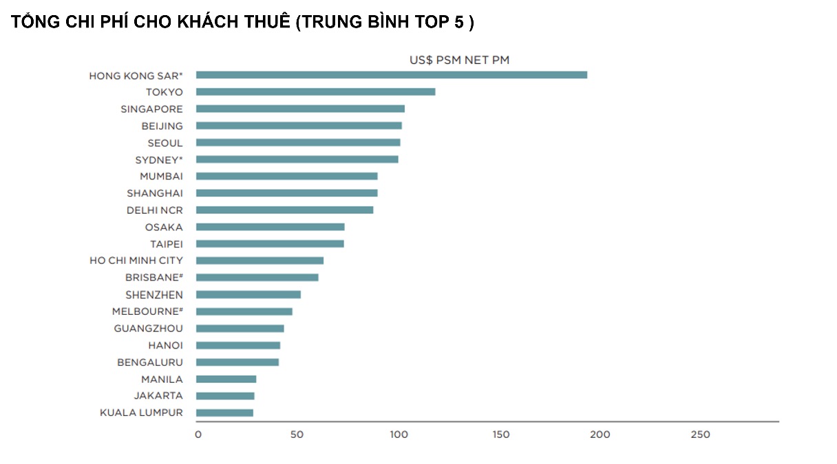 So găng các thị trường bất động sản tại khu vực Châu Á Thái Bình Dương

- Ảnh 3.