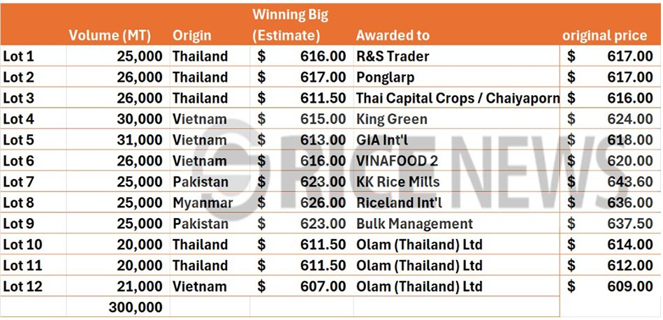 Việt Nam trúng thầu 108.000 tấn gạo xuất sang Indonesia, giá thấp nhất trong các nguồn cung- Ảnh 2.