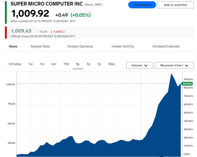 JPMorgan: Một cổ phiếu tăng 764% một năm lại vừa tăng thêm 18%, điều gì phía sau đà tăng giá chưa hồi kết?- Ảnh 2.