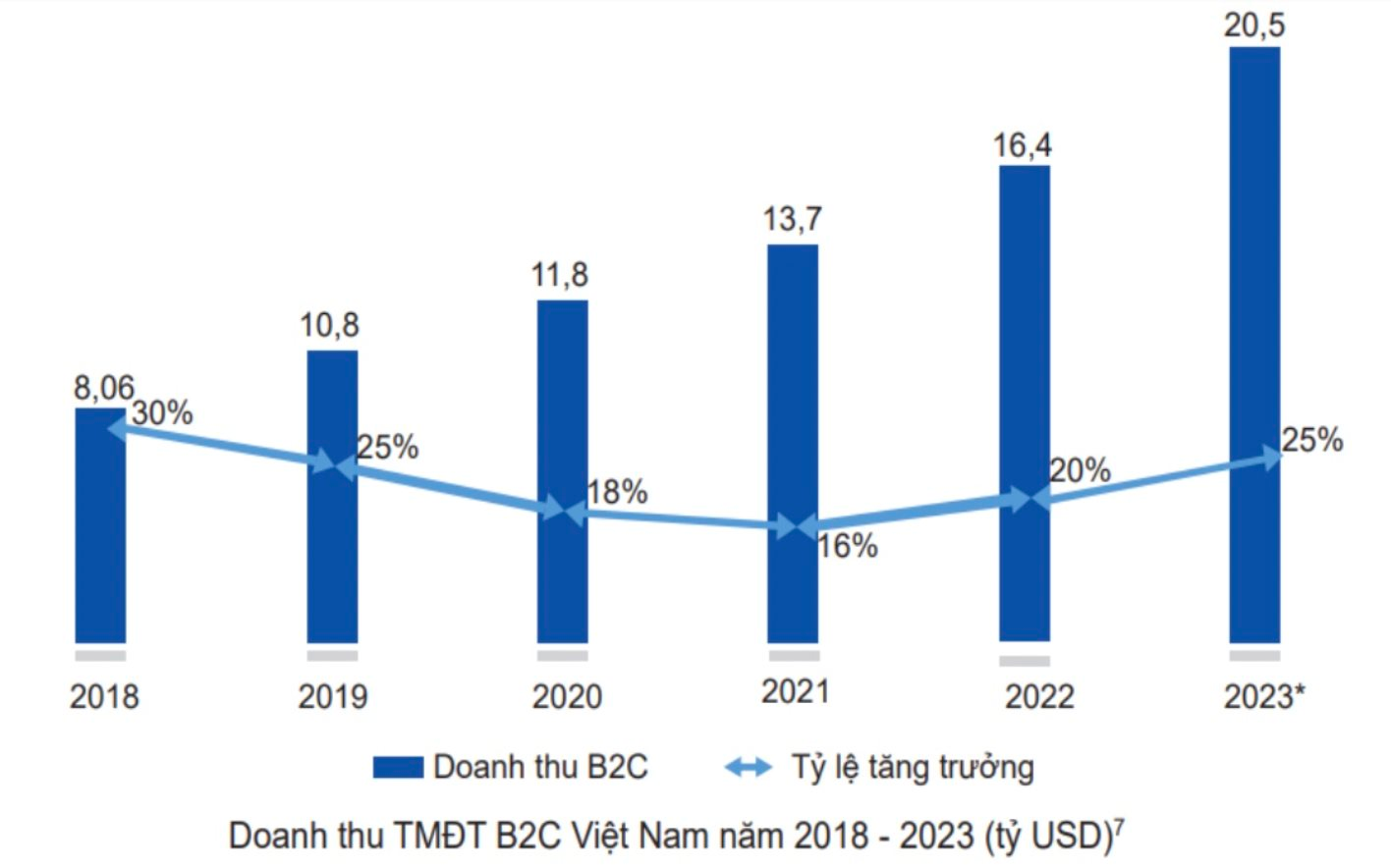20,5 tỷ USD doanh thu đưa TMĐT Việt Nam tăng trưởng nhanh nhất thế giới, nhà bán hàng không ai dám bỏ qua TikTok shop- Ảnh 1.