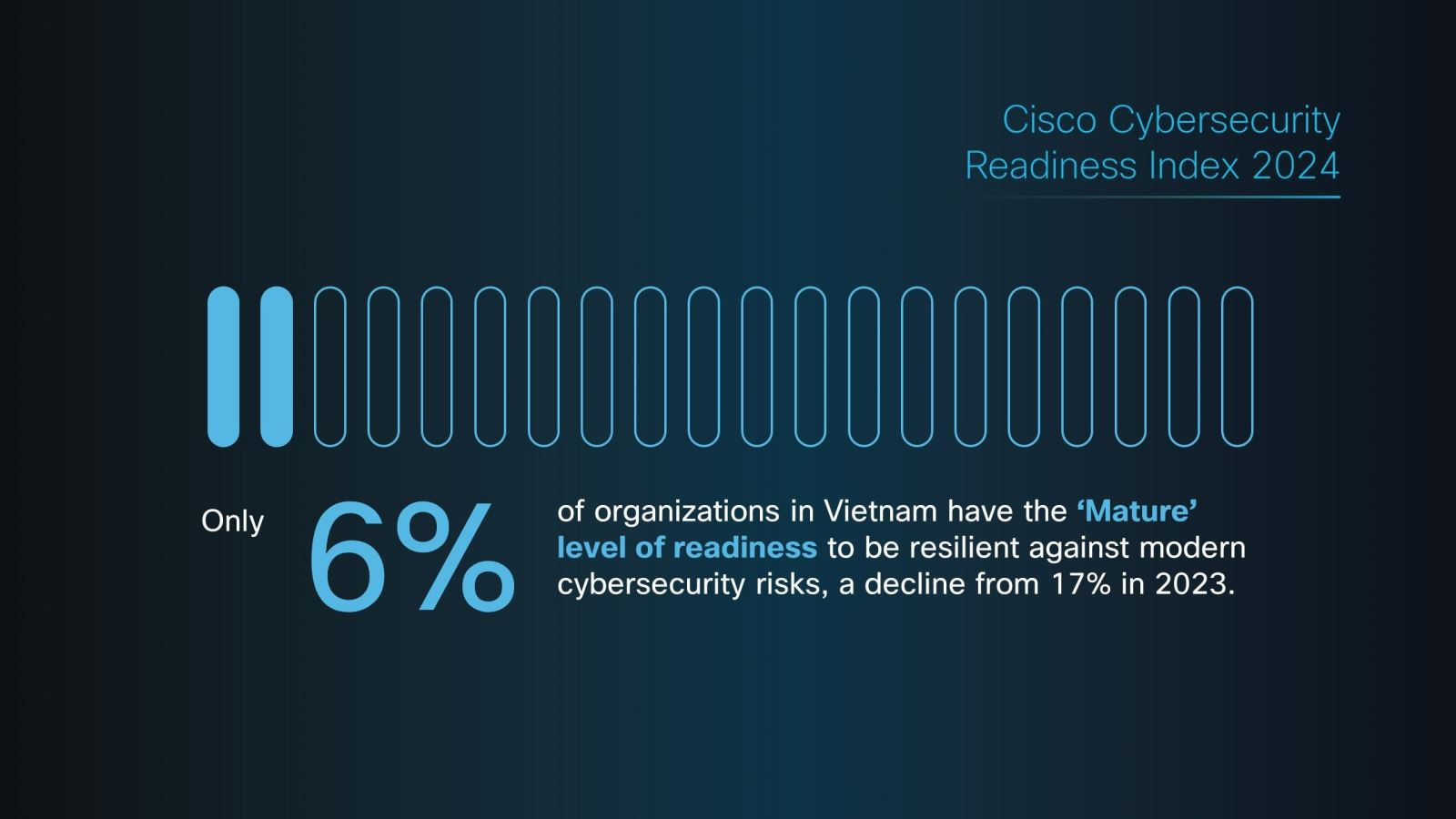 Chỉ có 6% các công ty tại Việt Nam sẵn sàng đối phó rủi ro an ninh mạng- Ảnh 1.