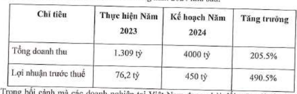 Saigontel của Chủ tịch Đặng Thành Tâm tham vọng lãi khủng dù chỉ hoàn thành 19% chỉ tiêu năm 2023- Ảnh 1.