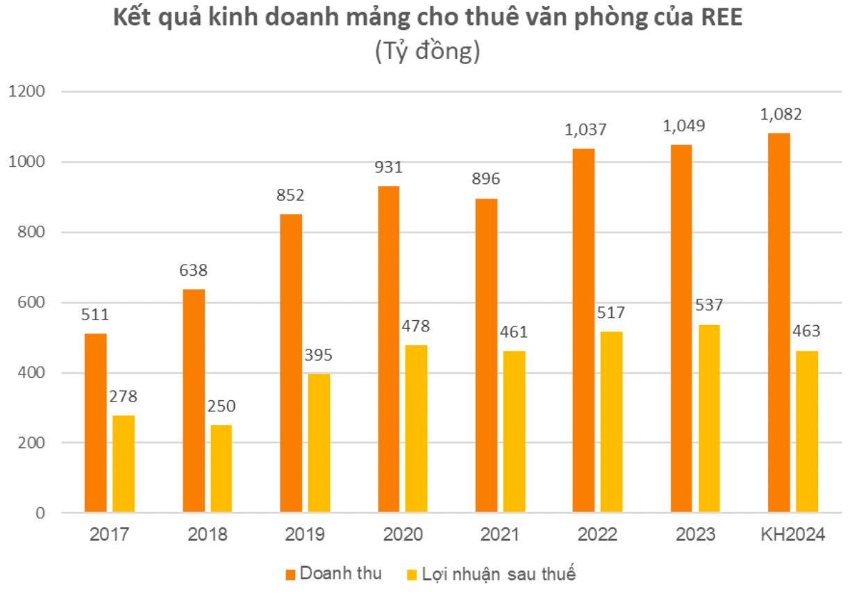 Mảng cho thuê văn phòng thu 10 đồng lãi 5 đồng của REE đối mặt thách thức trả mặt bằng, dư 7.000m2, hụt mất 1,2 triệu USD- Ảnh 1.