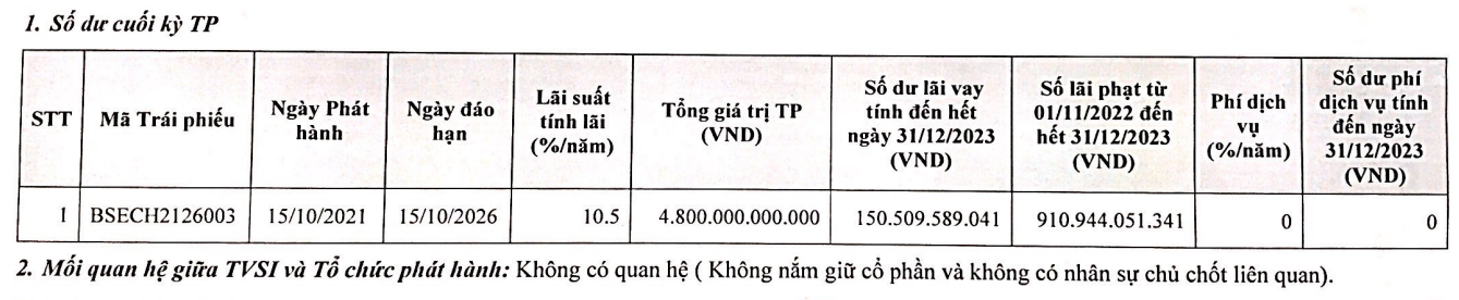 Công ty sở hữu khách sạn Daewoo Hanoi của bà Trương Mỹ Lan bị phạt hơn 900 tỷ đồng tiền chậm trả lãi trái phiếu- Ảnh 2.