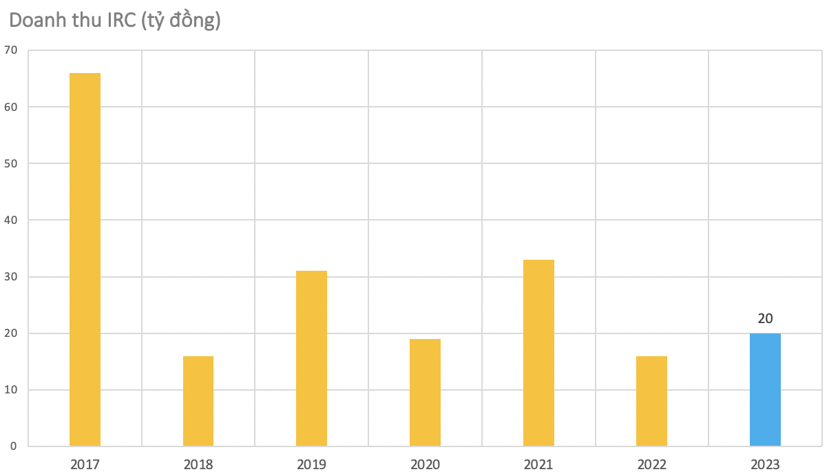 Chân dung DN cao su trên sàn trong thoả thuận “chuyển nhượng 65% vốn trị giá 45 triệu USD” giữa Trương Mỹ Lan và “đại gia” Nguyễn Cao Trí- Ảnh 1.