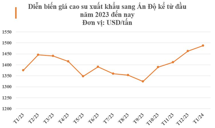 Mặt hàng này của Việt Nam bất ngờ được Ấn Độ săn lùng với giá đắt đỏ: Tăng trưởng gấp 3 lần trong tháng đầu năm, Trung Quốc luôn tìm đến Việt Nam để mua hàng- Ảnh 3.