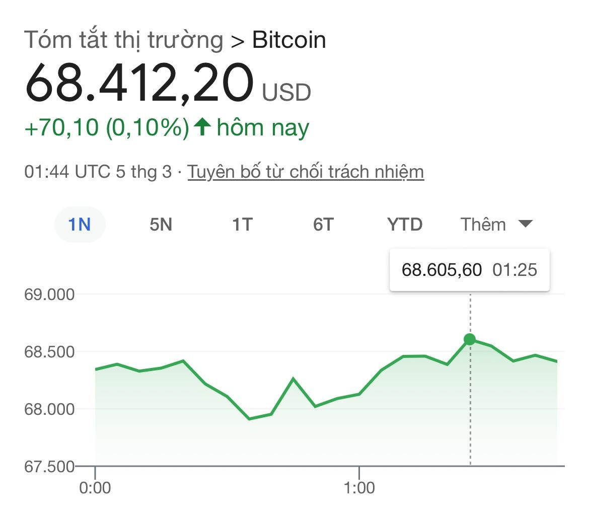 Bitcoin có lúc vượt 68.600 USD: Liệu có thể vượt đỉnh trong 