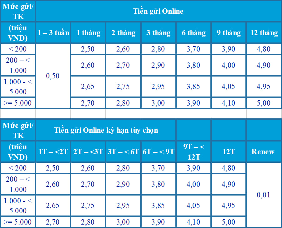 Lãi suất ngân hàng ACB mới nhất tháng 3/2024: Gửi online 12 tháng có lãi suất tốt nhất- Ảnh 3. Lãi suất ngân hàng ACB mới nhất tháng 3/2024: Gửi online 12 tháng có lãi suất tốt nhất- Ảnh 3.