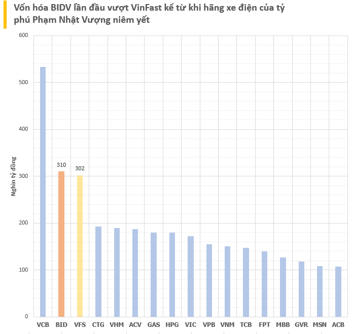 Từng giá trị gấp 4 lần Vietcombank, nay VinFast bị đơn vị thứ 2 trong nước 'vượt mặt': Vốn hoá BIDV đã lên 310.000 tỷ, tăng gần 100.000 tỷ sau nửa năm- Ảnh 3.