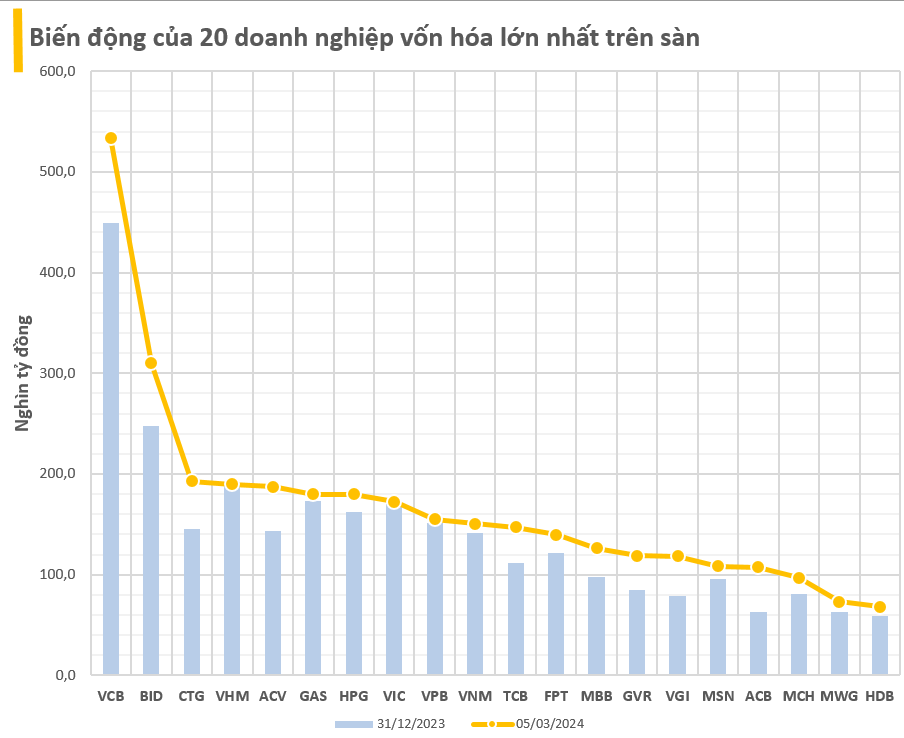 Đã có 9 công ty ghi nhận vốn hóa tăng trên 1 tỷ USD trong 2 tháng đầu năm: Ngoài 