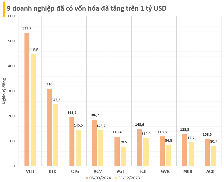 Đã có 9 công ty ghi nhận vốn hóa tăng trên 1 tỷ USD trong 2 tháng đầu năm: Ngoài 