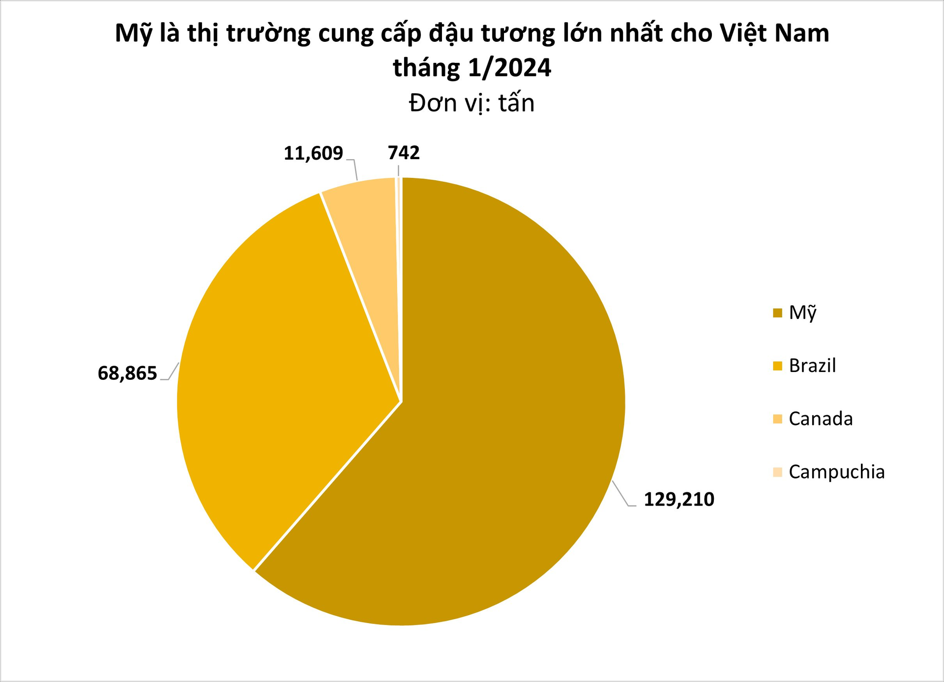 Một loại hạt từ Campuchia ồ ạt tràn vào Việt Nam: tăng trưởng 1.300% trong 1 tháng, nước ta nhập khẩu đứng thứ 3 thế giới- Ảnh 1.