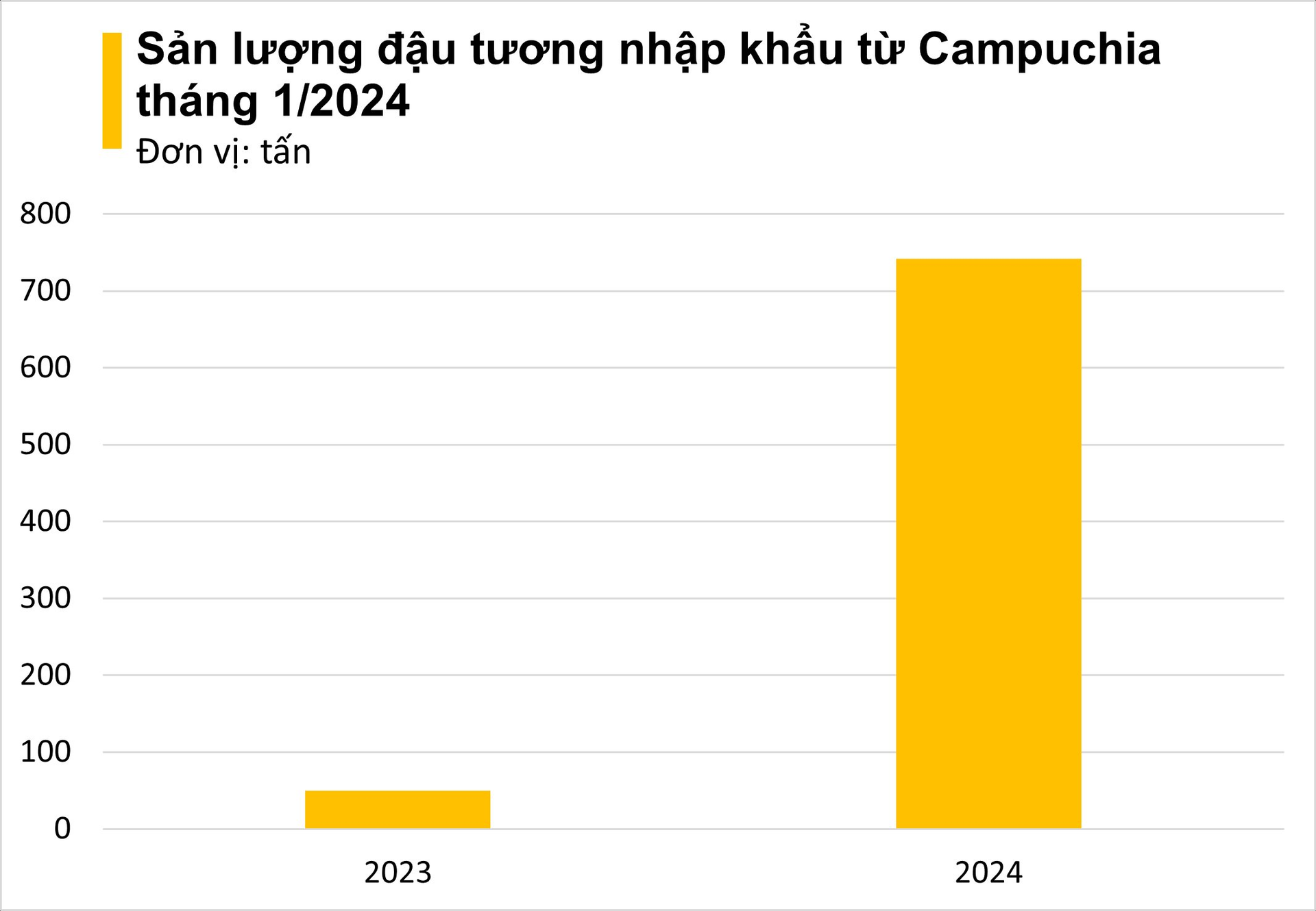 Một loại hạt từ Campuchia ồ ạt tràn vào Việt Nam: tăng trưởng 1.300% trong 1 tháng, nước ta nhập khẩu đứng thứ 3 thế giới- Ảnh 2.