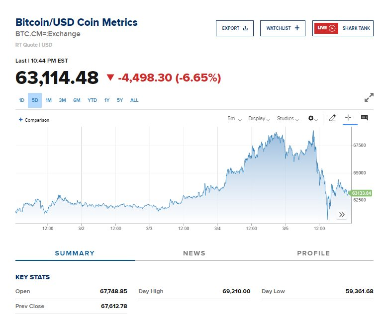 Sau cú phá đỉnh lịch sử, Bitcoin lao dốc mạnh, có thời điểm thủng mốc 60.000 USD- Ảnh 2.