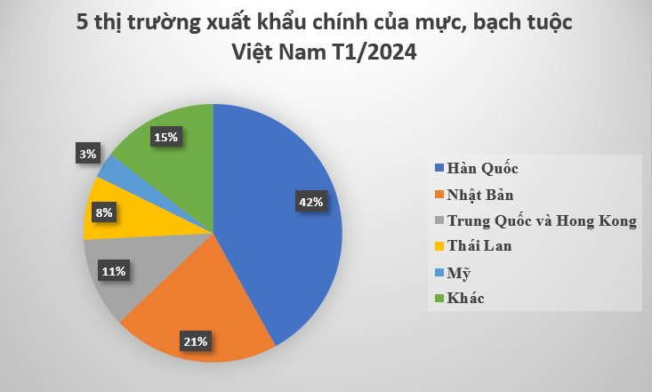 Một mặt hàng của Việt Nam bán 'đắt như tôm tươi' tại Hàn Quốc: Thu về 62 triệu USD chỉ trong 1 tháng, Trung Quốc, Nhật Bản cũng mạnh tay săn lùng- Ảnh 2.