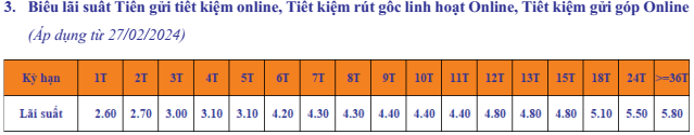 Lãi suất ngân hàng SHB mới nhất tháng 3/2024: Mức cao nhất áp dụng cho kỳ hạn 36 tháng- Ảnh 3.