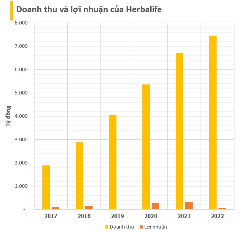 Công ty đa cấp lớn nhất Việt Nam thu về hơn 6.800 tỷ đồng trong năm 2023, người Việt mua nhiều thực phẩm kiểm soát cân nặng chỉ sau Trung Quốc và Ấn Độ ở châu Á - Thái Bình Dương- Ảnh 1.