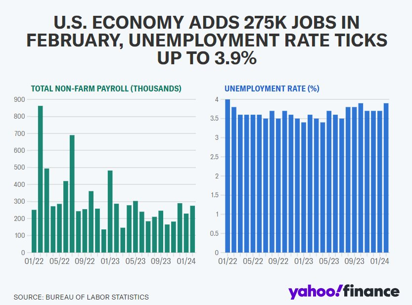 Dữ liệu việc làm Mỹ tháng 2 bất ngờ tăng mạnh hơn dự báo- Ảnh 1.