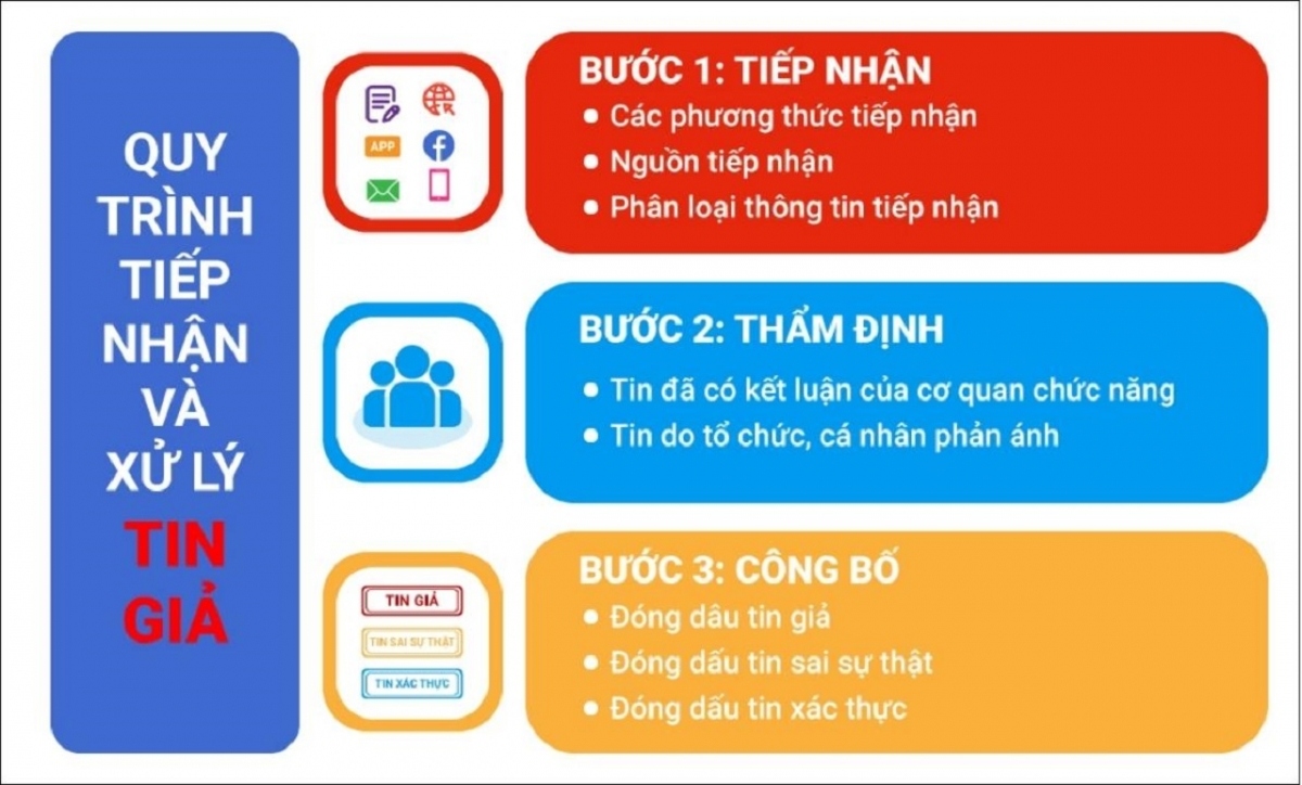 Ứng xử với tin giả trên môi trường mạng internet như thế nào?- Ảnh 1.