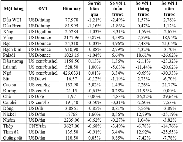 Thị trường ngày 9/3: Giá vàng tăng, cao su cao nhất 7 năm, dầu giảm 1%- Ảnh 1.